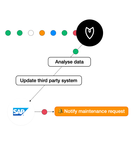 Illustration of Hiboo collecting equipment data and pushing it into SAP information system